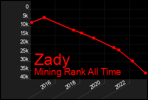 Total Graph of Zady