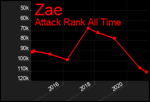 Total Graph of Zae