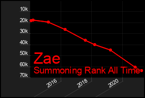 Total Graph of Zae