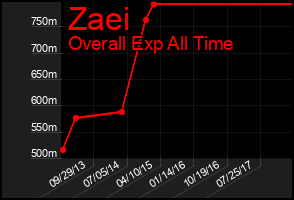Total Graph of Zaei