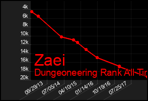 Total Graph of Zaei
