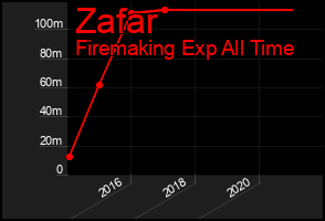 Total Graph of Zafar