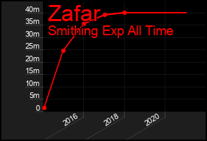 Total Graph of Zafar