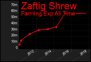 Total Graph of Zaftig Shrew