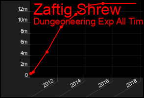 Total Graph of Zaftig Shrew