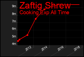 Total Graph of Zaftig Shrew