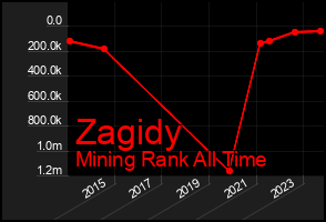 Total Graph of Zagidy