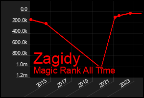 Total Graph of Zagidy