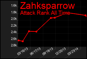 Total Graph of Zahksparrow