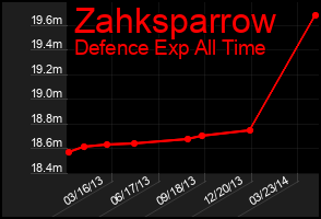 Total Graph of Zahksparrow