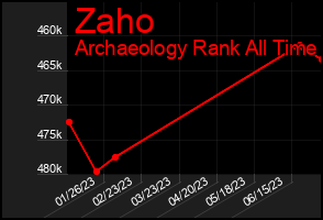 Total Graph of Zaho