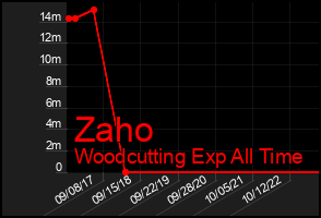 Total Graph of Zaho
