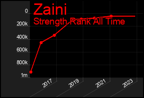Total Graph of Zaini