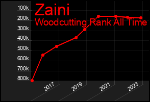 Total Graph of Zaini