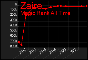Total Graph of Zaire