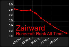 Total Graph of Zairward