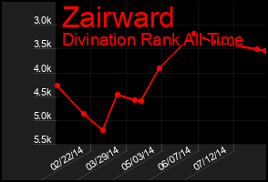 Total Graph of Zairward