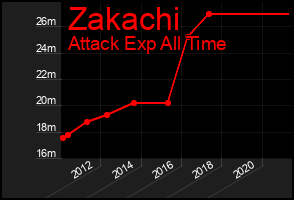 Total Graph of Zakachi