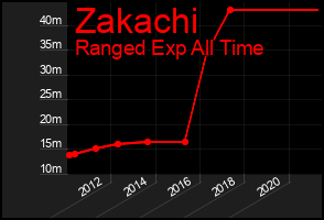 Total Graph of Zakachi