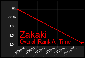 Total Graph of Zakaki