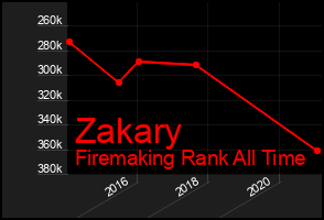 Total Graph of Zakary