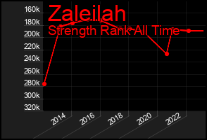 Total Graph of Zaleilah