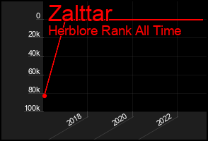 Total Graph of Zalttar