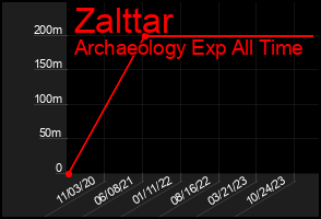 Total Graph of Zalttar