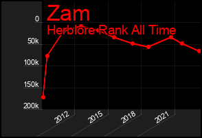 Total Graph of Zam