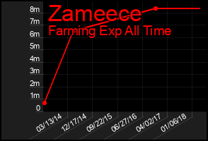 Total Graph of Zameece
