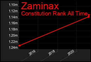 Total Graph of Zaminax