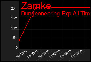 Total Graph of Zamke