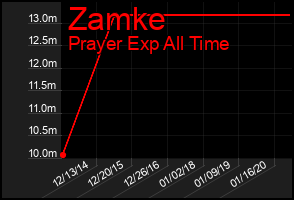 Total Graph of Zamke