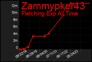 Total Graph of Zammypker43
