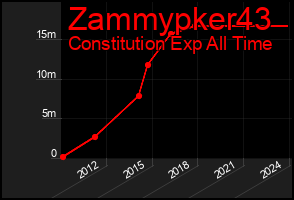 Total Graph of Zammypker43