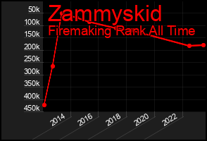 Total Graph of Zammyskid