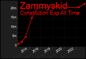 Total Graph of Zammyskid