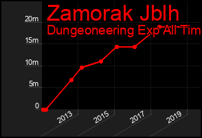 Total Graph of Zamorak Jblh