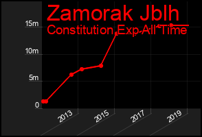 Total Graph of Zamorak Jblh