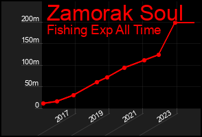 Total Graph of Zamorak Soul