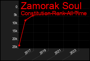 Total Graph of Zamorak Soul