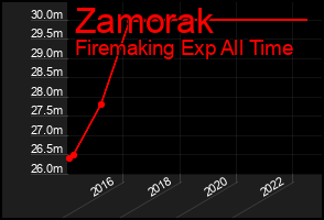 Total Graph of Zamorak