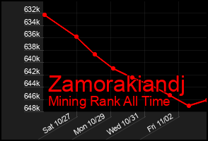 Total Graph of Zamorakiandj