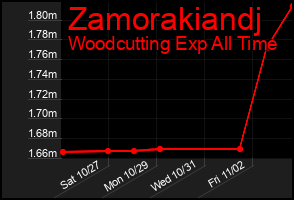 Total Graph of Zamorakiandj