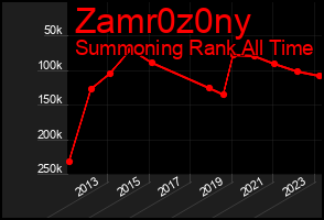 Total Graph of Zamr0z0ny