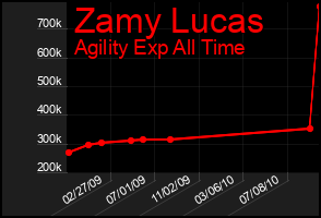 Total Graph of Zamy Lucas