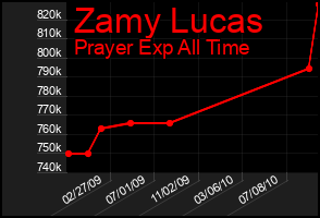 Total Graph of Zamy Lucas