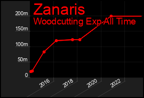 Total Graph of Zanaris