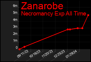 Total Graph of Zanarobe