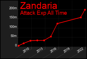 Total Graph of Zandaria